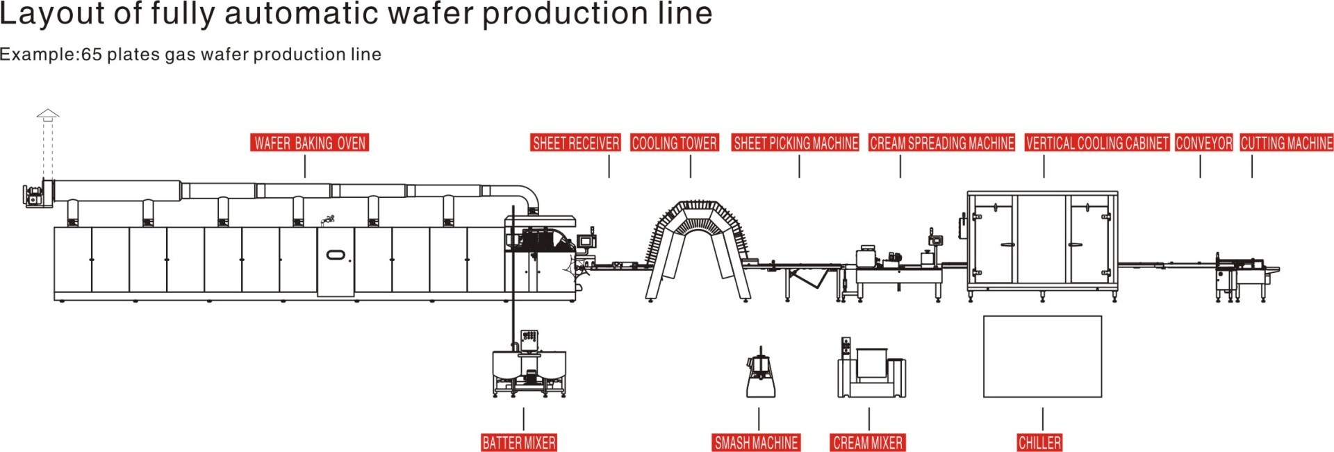 wafer production line